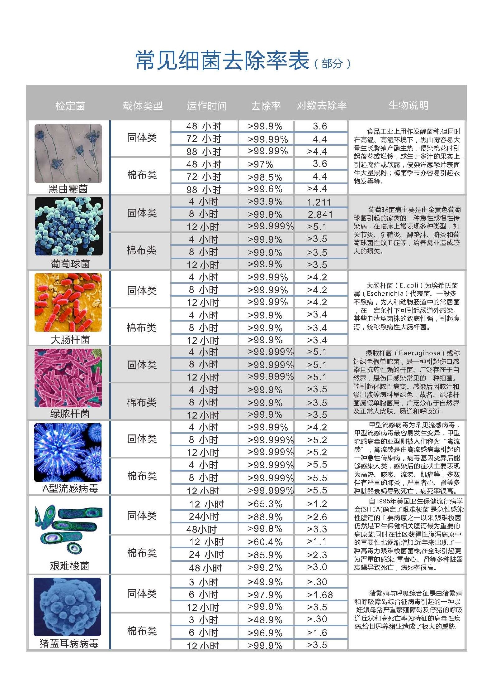奥爱迩杀菌测试时间去除率表.jpg